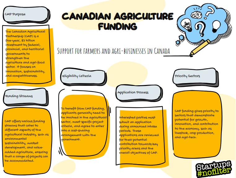 canadian agriculture funding